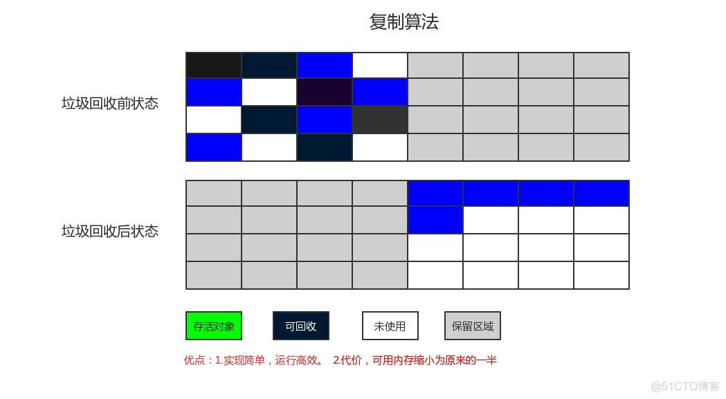 了解JVM_老年代_06