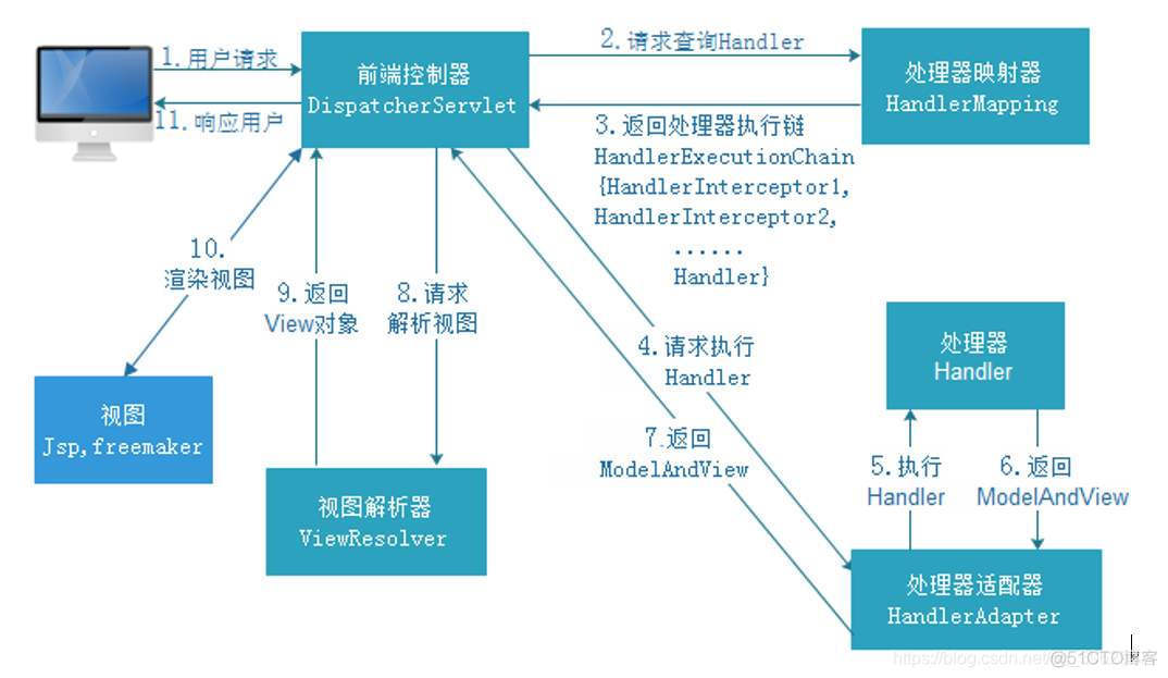 SSM框架面试题之Spring Mvc_spring