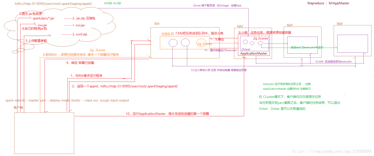 图解Spark On Yarn cluster模式运行机制_Linux