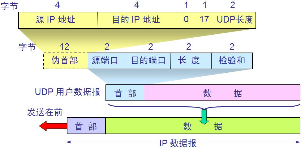 UDP报文格式详解_数据