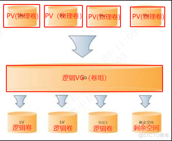 Linux LVM硬盘管理及LVM扩容（精华）_分区表_02