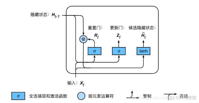 （pytorch-深度学习）门控循环单元（GRU）_重置_02