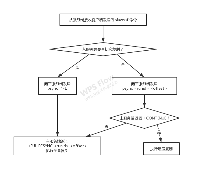 redis 主从复制详解_服务器_07