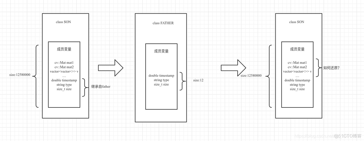 C++ 子类父类的相互转换_成员变量