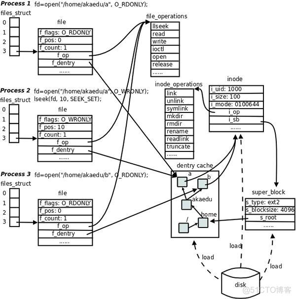 Linux中文件描述符fd和文件指针flip_文件系统