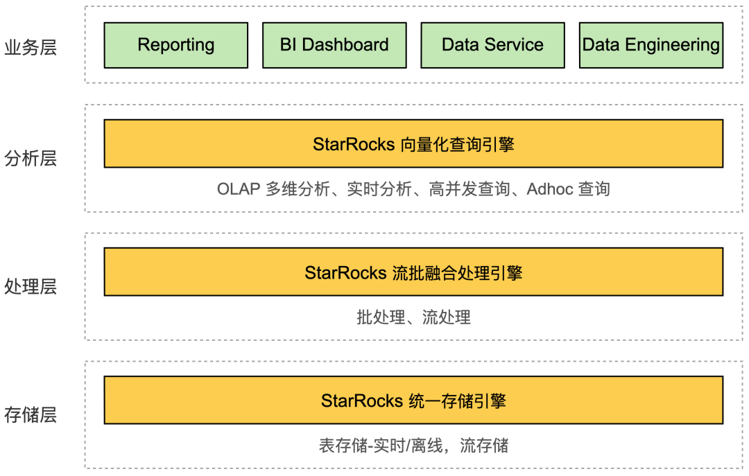 StarRocks开源——携手未来，星辰大海！_数据库_04