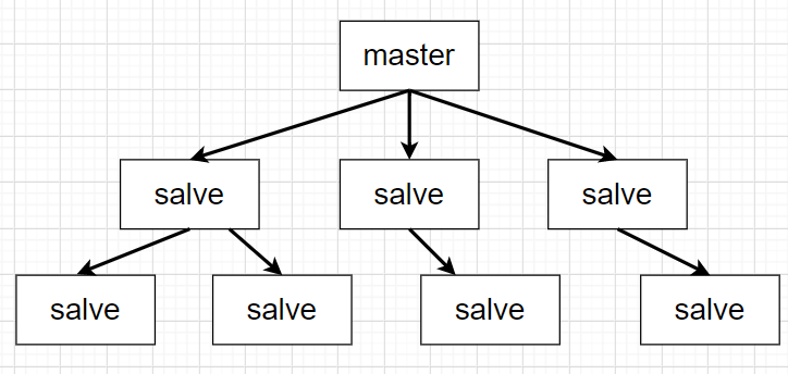 redis 主从复制详解_旧版