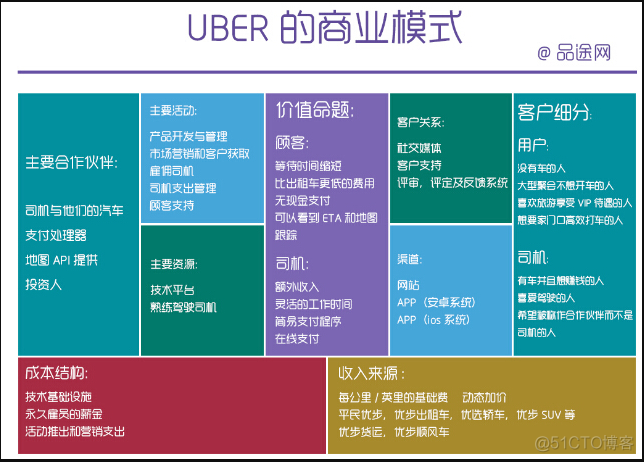 [原创]商业画布（ Business Model Generation）总结提炼_微信公众号