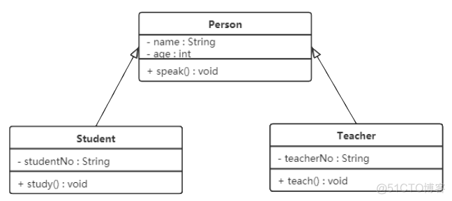 Java设计模式——设计模式概述和原则_父类_09