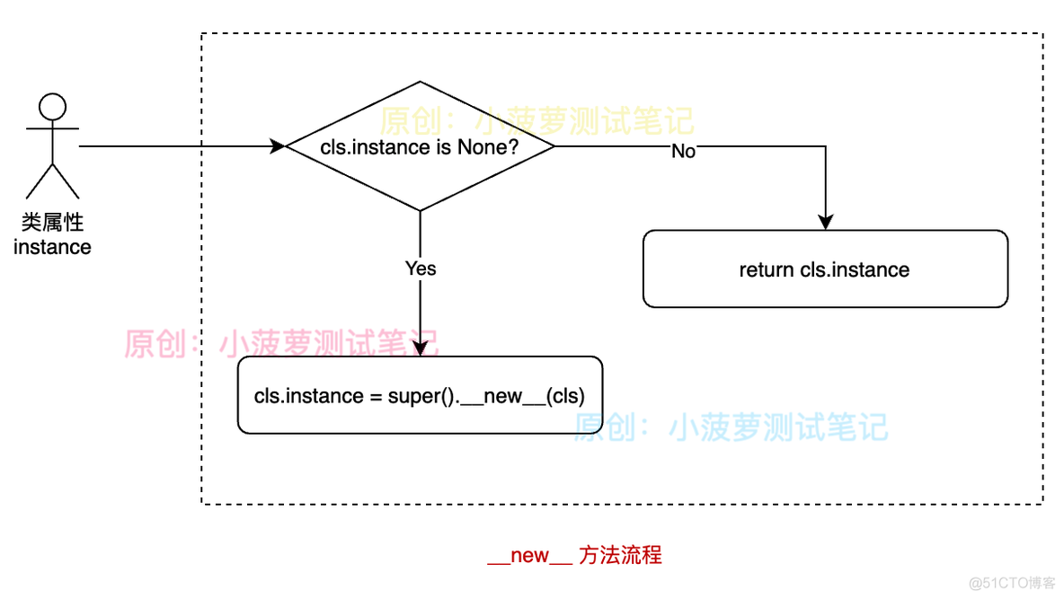 Python - 面向对象编程 - __new__() 和单例模式 _内存地址_03