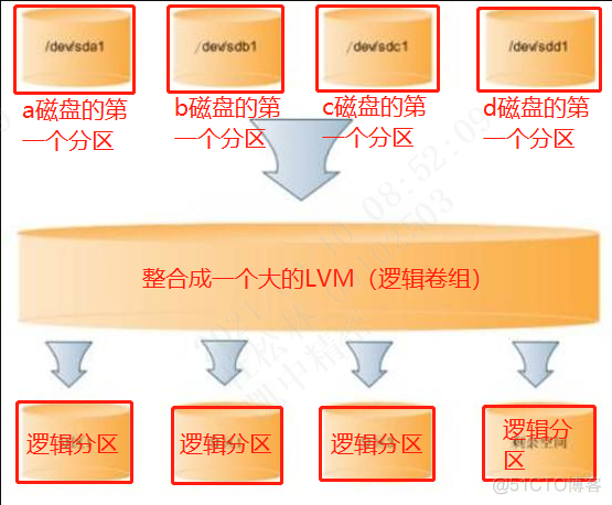 Linux LVM硬盘管理及LVM扩容（精华）_磁盘分区