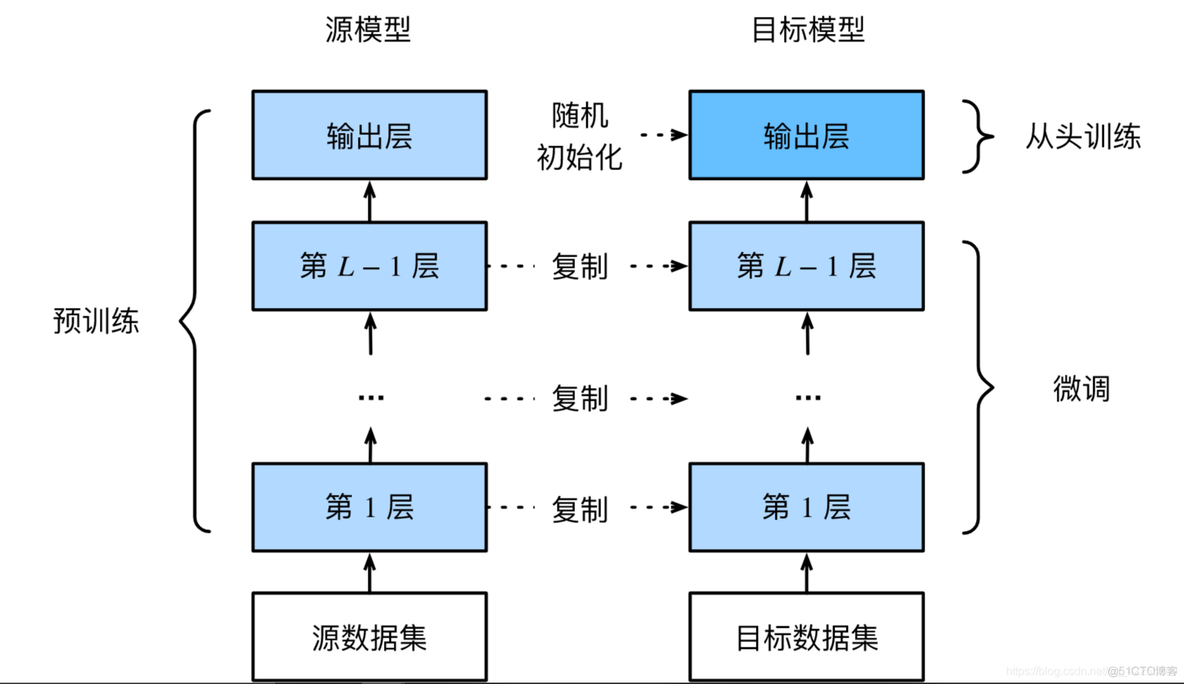 pytorch深度学习-微调（fine tuning）_python