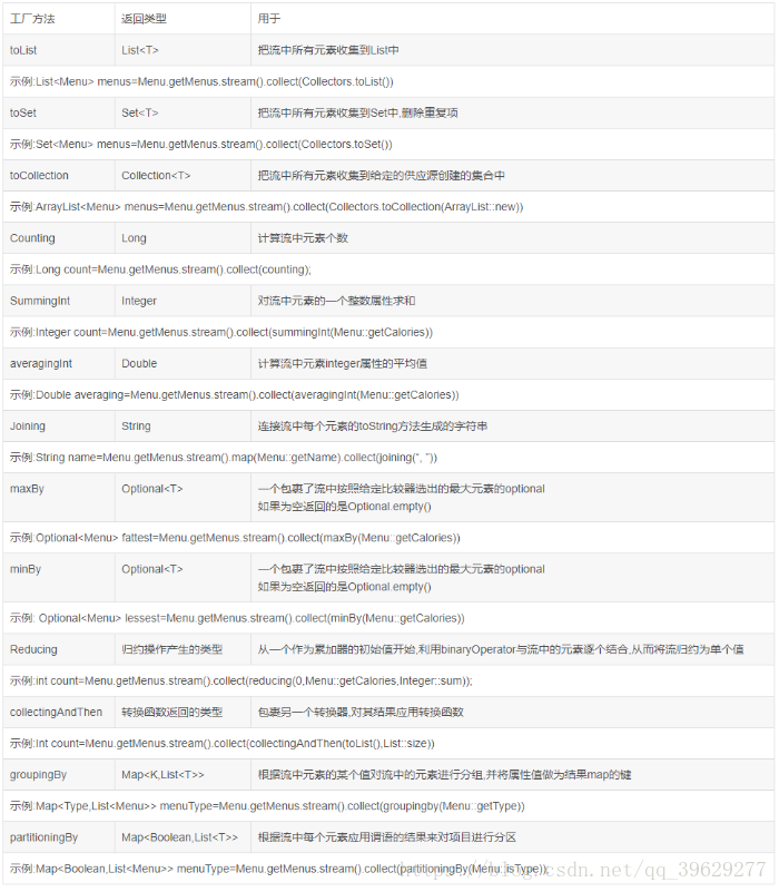 java8-stream-collectors-tolist-toset-tocollection-joining