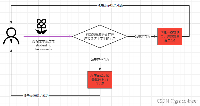 开发的时候，人与人之间还是要少点儿信任之--注解方式防止重复请求_spring boot