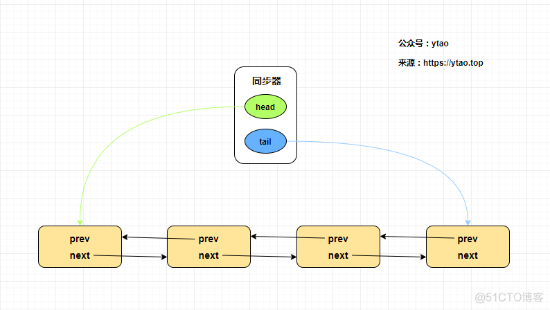 AQS 原理剖析_自定义_03