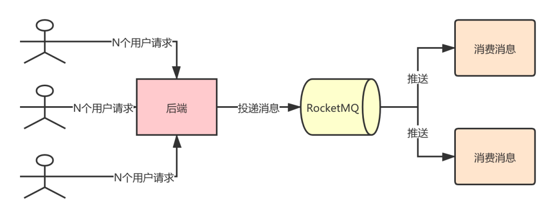 大写的服，看完这篇你还不懂RocketMQ算我输_幂等_03