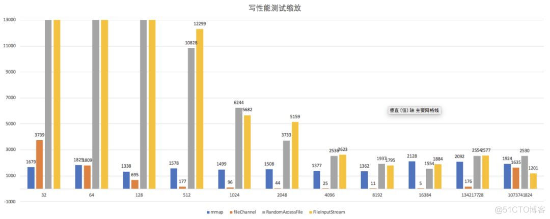 MappedByteBuffer VS FileChannel ，孰强孰弱？_零拷贝_05