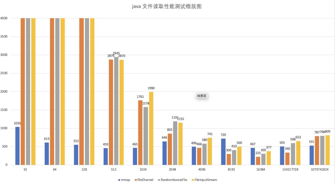 MappedByteBuffer VS FileChannel ，孰强孰弱？_java_03