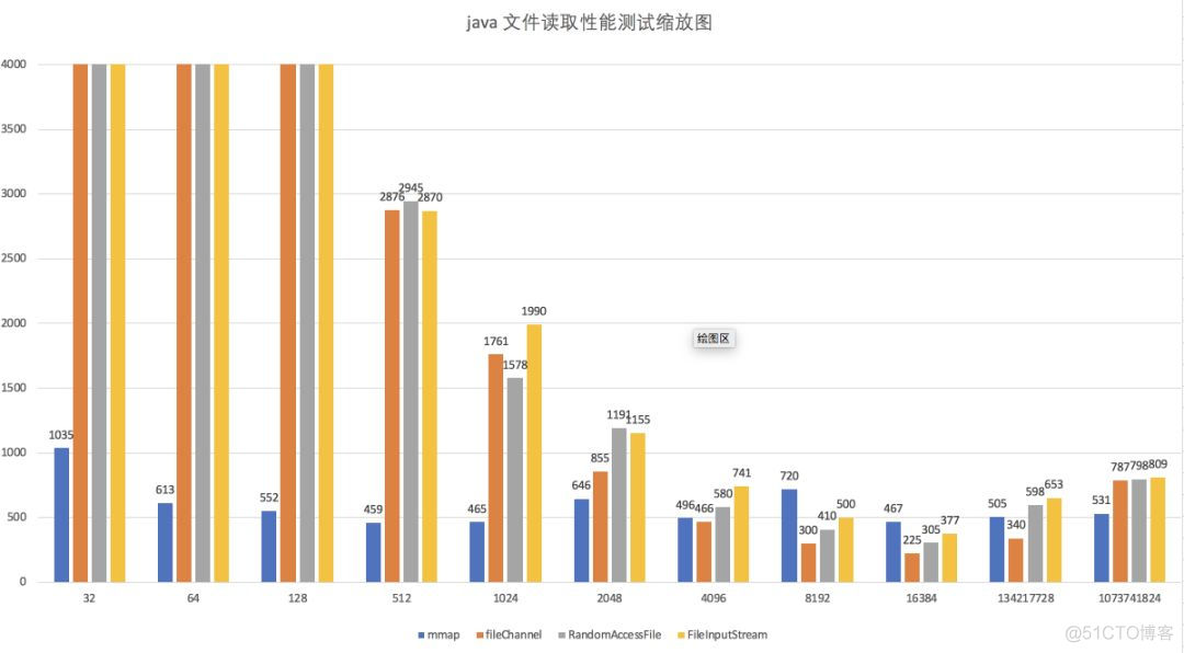 MappedByteBuffer VS FileChannel ，孰强孰弱？_kafka_03