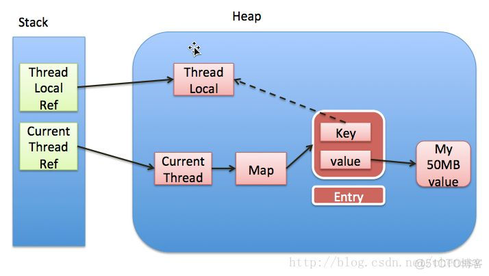 深入分析ThreadLocal_成员变量