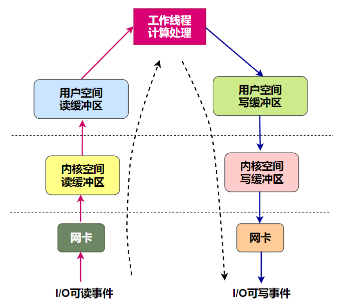 图解|深入理解Linux高性能网络架构的那些事_事件驱动_08