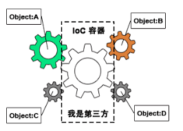 一分钟带你玩转 Spring IoC_xml_16