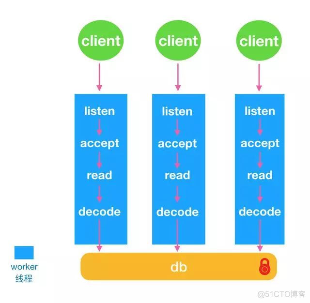 这个比 Redis 快 5 倍的中间件，怎么做到的？_客户端