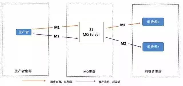 经典得不能再经典的分布式服务和消息队列面试题_消息队列_02