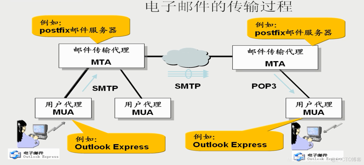 网络osi七层模型——传输层和应用层_域名服务器_05