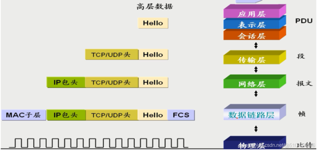 网络osi七层模型——概述_应用层_04