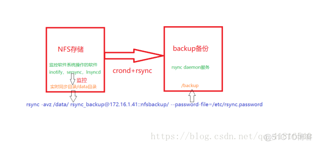 NFS存储（Inotify）实时备份原理及项目实战_linux