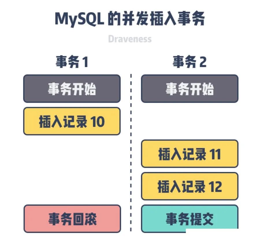 面试官：为什么 MySQL 的自增主键不单调也不连续？_主键_05