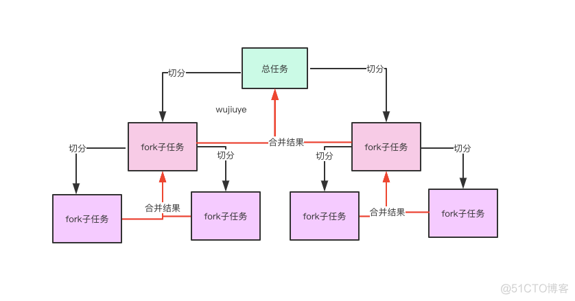 Java并行流Parallel Stream与Fork-Join线程池的关系，莫要乱用、滥用并行流_微信公众号_03