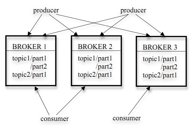 Kafka基本原理_apache