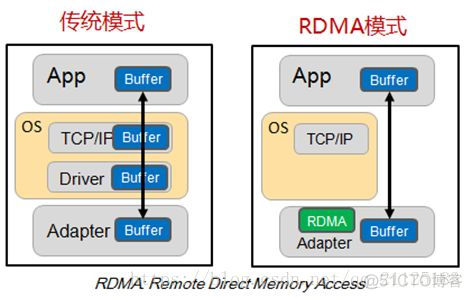 来点硬核的：什么是RDMA？_数据传输_04