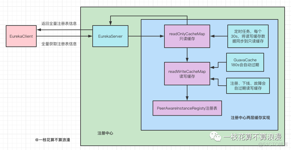 Eureka中读写锁的奇思妙想，学废了吗？_缓存_09