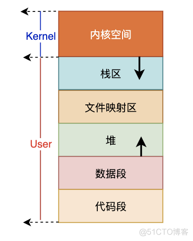 阿里面试题：什么是缺页错误Page Fault？_页表_03