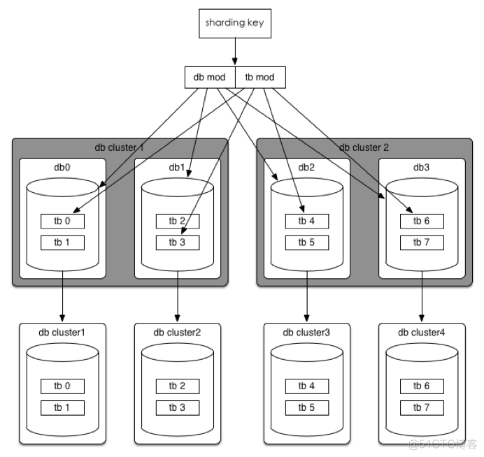 因为会MySQL分库分表，领导给我升职了_分表_09