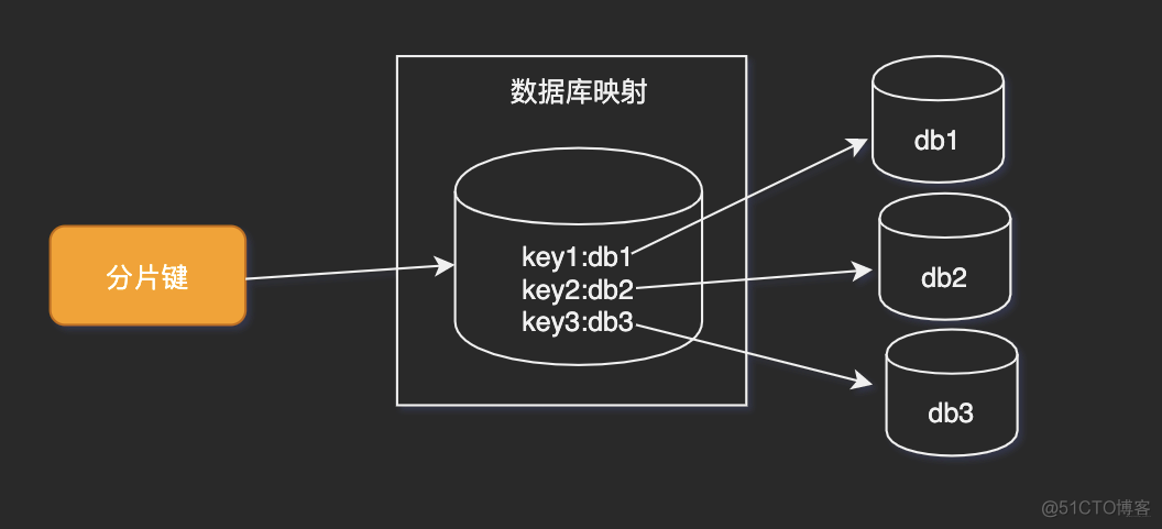 因为会MySQL分库分表，领导给我升职了_分库分表_05