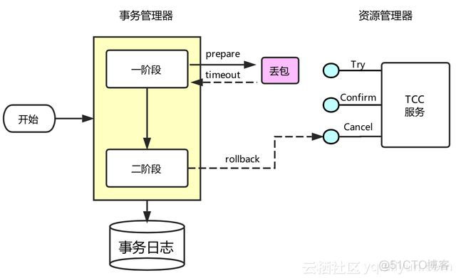 分布式事务之TCC服务设计和实现_检查和_03