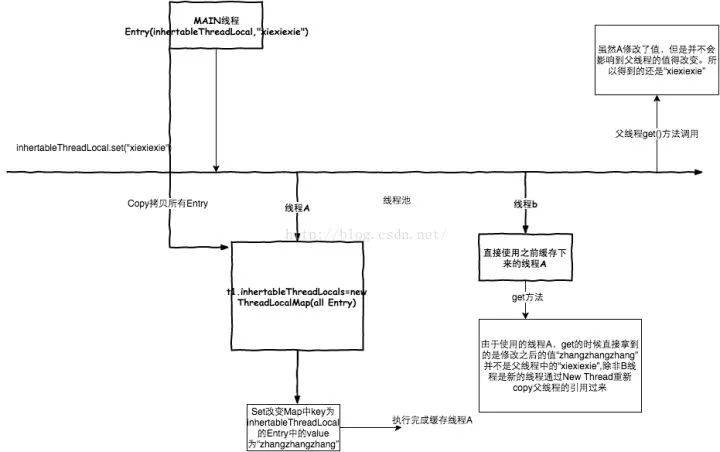 ThreadLocal父子线程数据传递方案_缓存