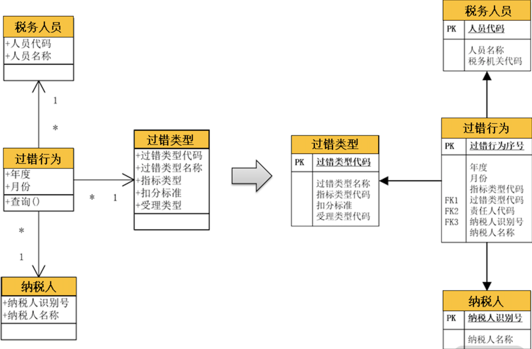 一文读懂，DDD落地数据库设计实战_数据库设计_05