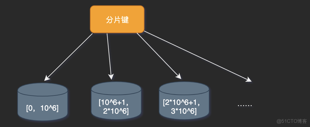 因为会MySQL分库分表，领导给我升职了_分库分表_06