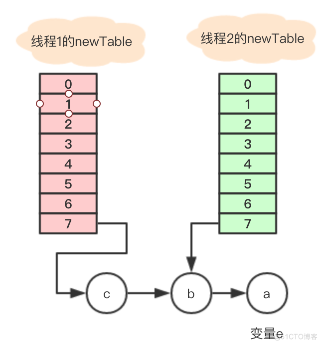 老生常谈，HashMap的死循环_Java开发_08