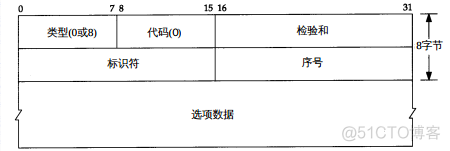 当你「ping 一下」的时候，你知道它背后的逻辑吗？_字段_04