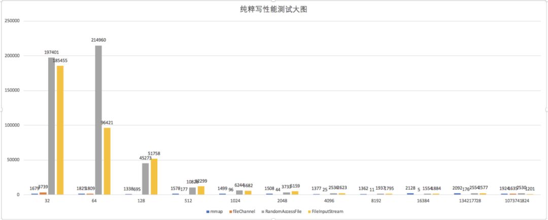 MappedByteBuffer VS FileChannel ，孰强孰弱？_数据_04