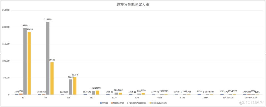 MappedByteBuffer VS FileChannel ，孰强孰弱？_java_04