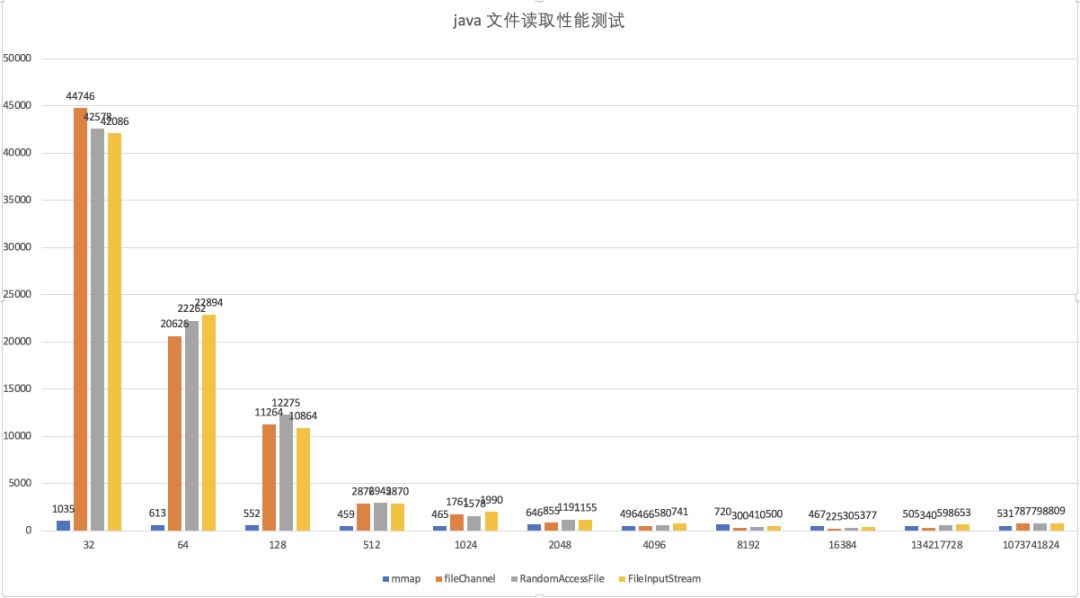 MappedByteBuffer VS FileChannel ，孰强孰弱？_java_02