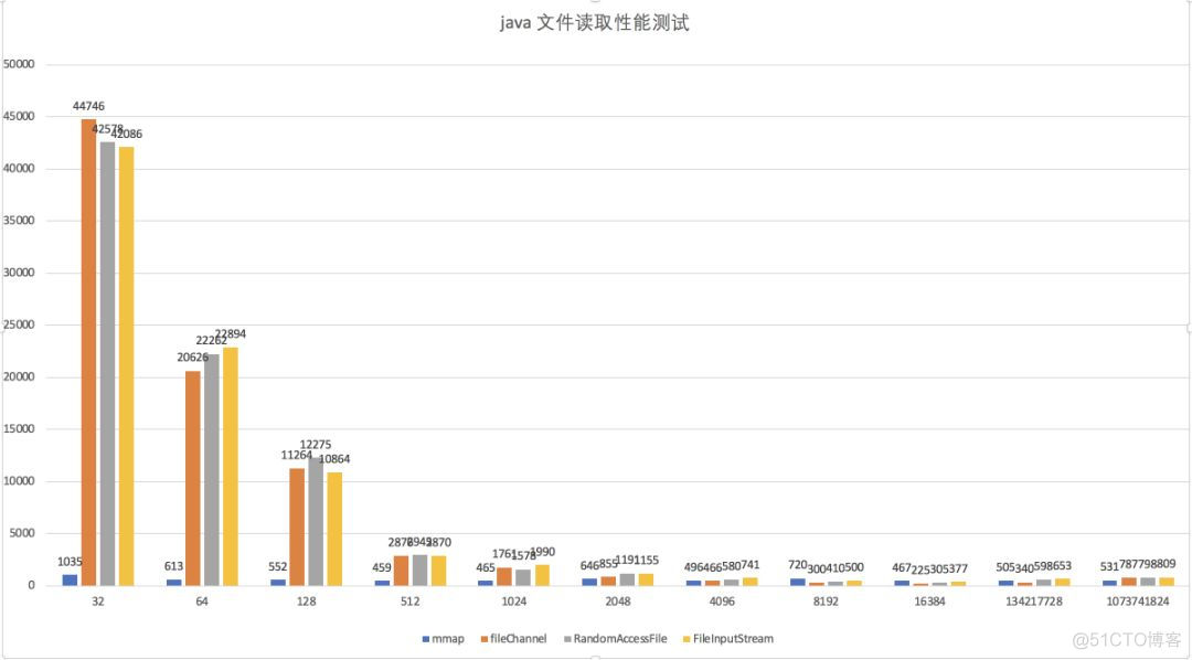 MappedByteBuffer VS FileChannel ，孰强孰弱？_零拷贝_02