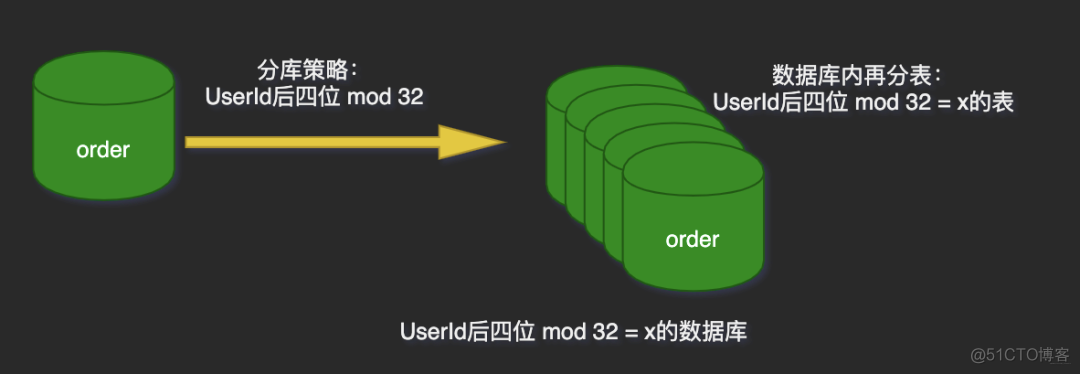 因为会MySQL分库分表，领导给我升职了_分表_08